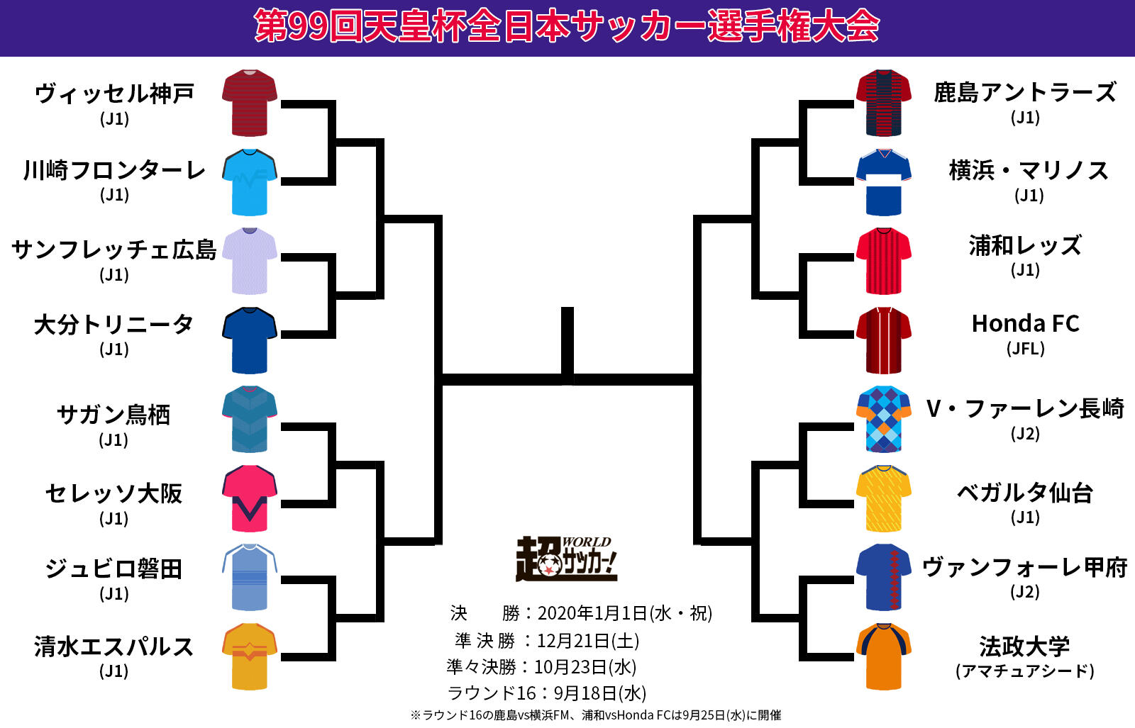 ラウンド16の組み合わせが決定 王者浦和はhonda Fc 金星続く法政大学は甲府と対戦 天皇杯 超ワールドサッカー