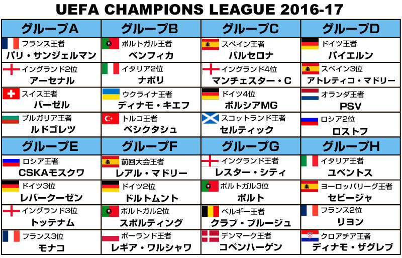 グループステージの組み合わせが決定 バルサ シティ ボルシアmg同居のグループcが最激戦区 Cl 超ワールドサッカー