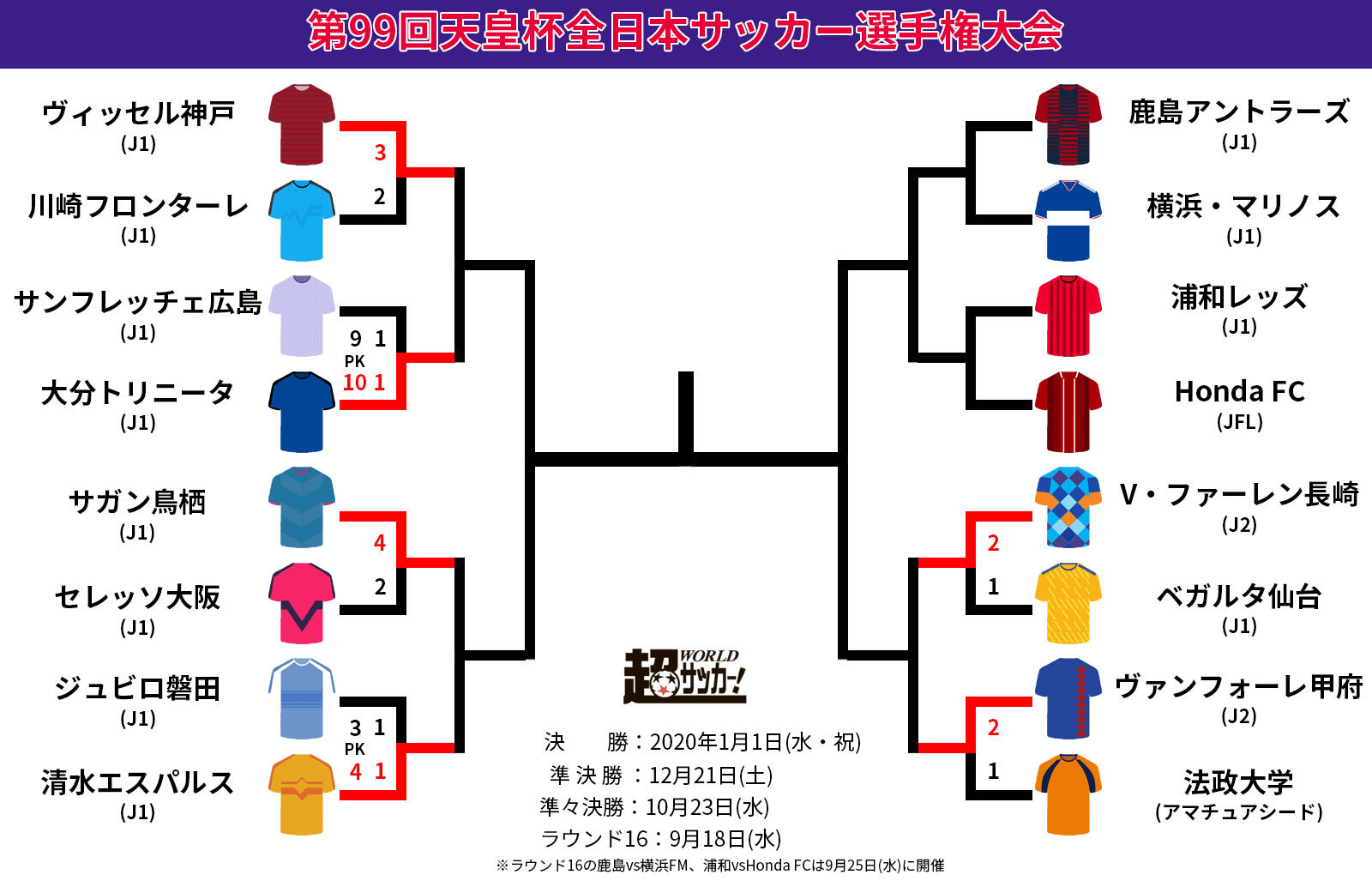 法政大の快進撃は甲府の前に潰える 神戸や大分がベスト8へ 天皇杯 超ワールドサッカー