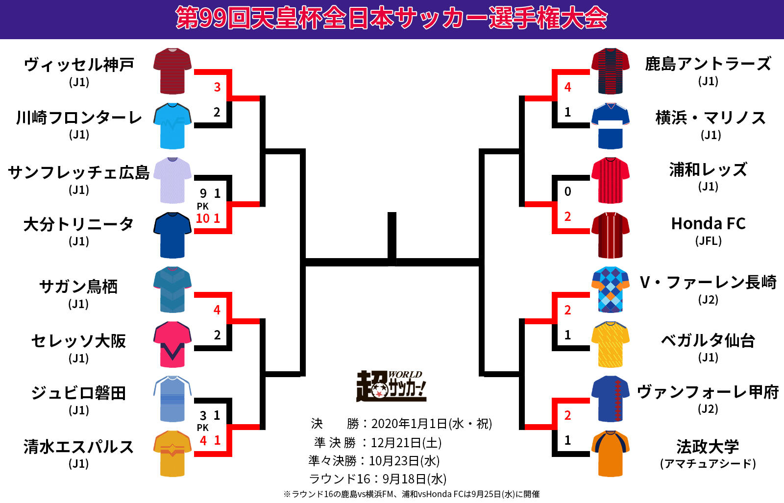 Jflのhonda Fcがaclベスト4の浦和を撃破 横浜fm下した鹿島と激突へ 天皇杯 超ワールドサッカー