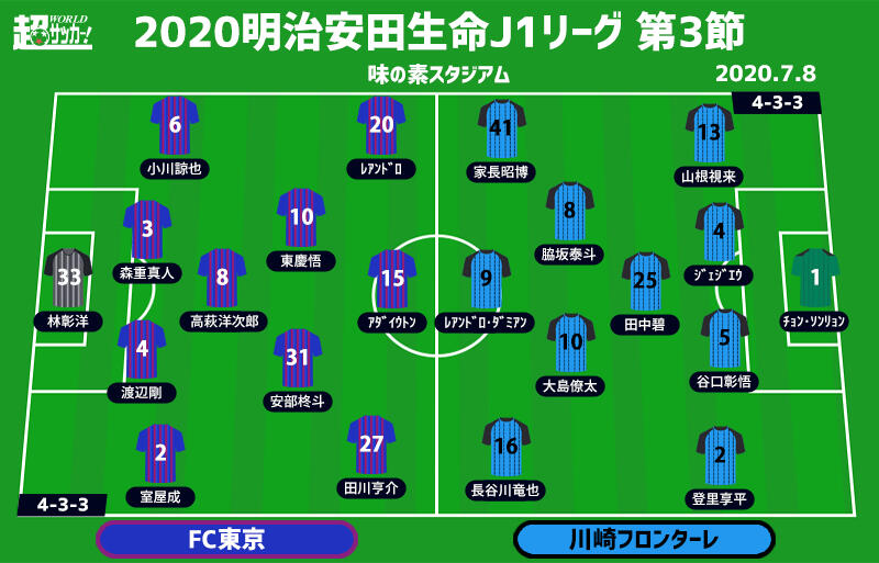 J1注目プレビュー 第3節 Fc東京vs川崎f ミッドウィークに多摩川クラシコ 静寂の味スタで勝利の雄叫びを上げるのは 超ワールドサッカー