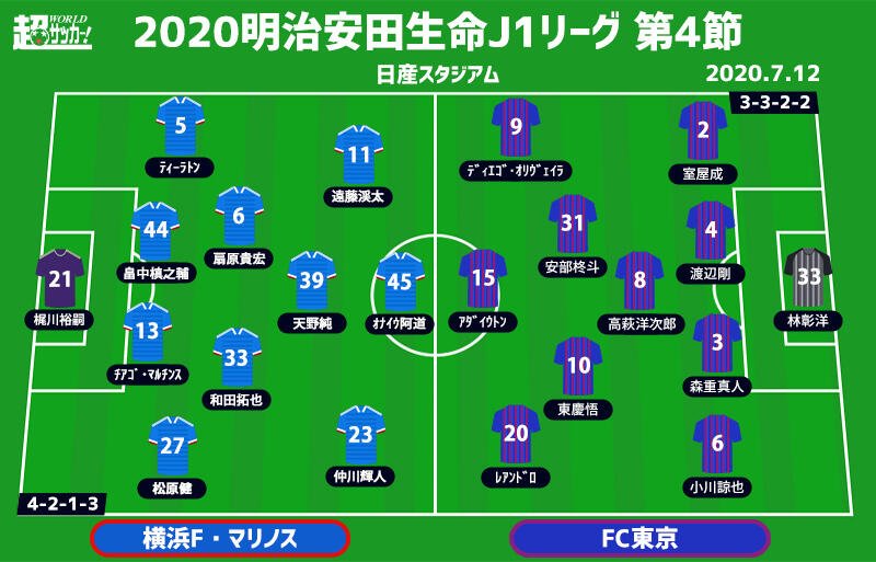 J1注目プレビュー 第4節 横浜fmvsfc東京 昨季優勝を争った両者 スタイルを貫くか 相手に合わせるか 超ワールドサッカー