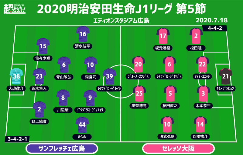 J1注目プレビュー 第5節 広島vsc大阪 堅守の2チームが対峙 カギを握る先制点 超ワールドサッカー