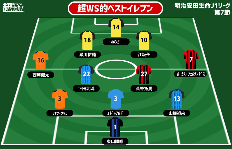 超ws選定週間ベストイレブン J1第7節 5発快勝の柏からアタッカー陣多数ノミネート 超ワールドサッカー