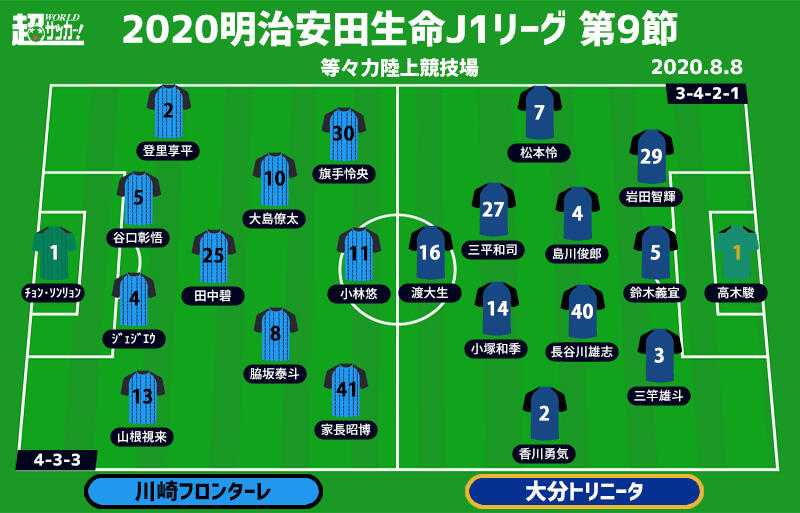 J1注目プレビュー 第9節 川崎fvs大分 8連勝目指す川崎f 4連敗中の大分はどう戦う 超ワールドサッカー