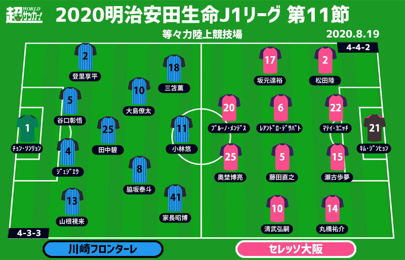 J1注目プレビュー 第11節 川崎fvsc大阪 最強の矛vs最強の盾 川崎fの10連勝をc大阪が止めにかかる 超ワールドサッカー