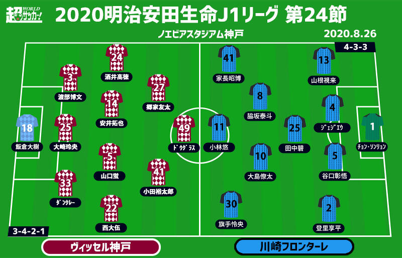 J1注目プレビュー 第24節 神戸vs川崎f 3週連続対戦の両者 4戦ぶり勝利の神戸が連勝ストップの川崎fを迎え撃つ 超ワールドサッカー