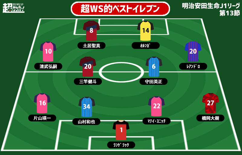 超ws選定週間ベストイレブン J1第13節 今季初 敗戦チームから唯一の選出 数的不利の中ゴラッソで奮闘 超ワールドサッカー