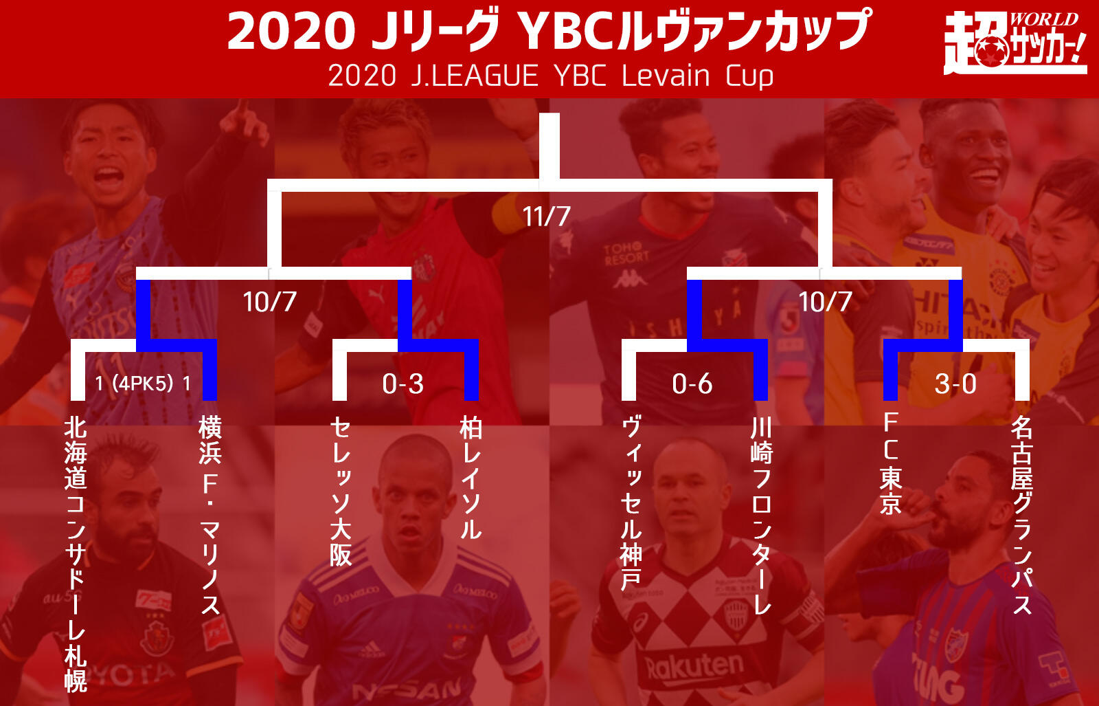 ãƒ™ã‚¹ãƒˆ4ãŒæ±ºå®š å·å´Žfã¨fcæ±äº¬ã® å¤šæ'©å·ã‚¯ãƒ©ã‚·ã‚³ ãŒå®Ÿç¾ Ybcãƒ«ãƒ´ã‚¡ãƒ³ã‚«ãƒƒãƒ— è¶…ãƒ¯ãƒ¼ãƒ«ãƒ‰ã‚µãƒƒã‚«ãƒ¼