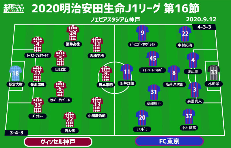 J1注目プレビュー 第16節 神戸vsfc東京 内容改善も4戦未勝利の神戸 3連勝中のfc東京を迎え撃つ 超ワールドサッカー