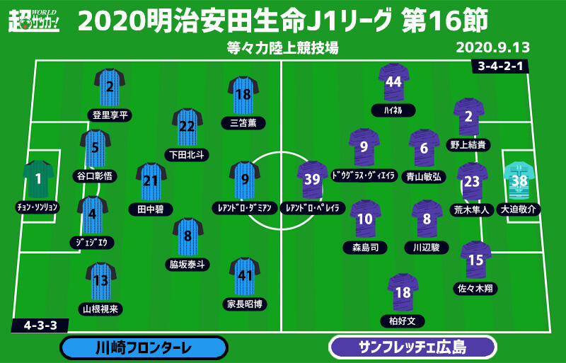 J1注目プレビュー 第16節 川崎fvs広島 13連戦を勝利で終わりたい川崎fか 今季初の3連勝狙う広島か 超ワールドサッカー