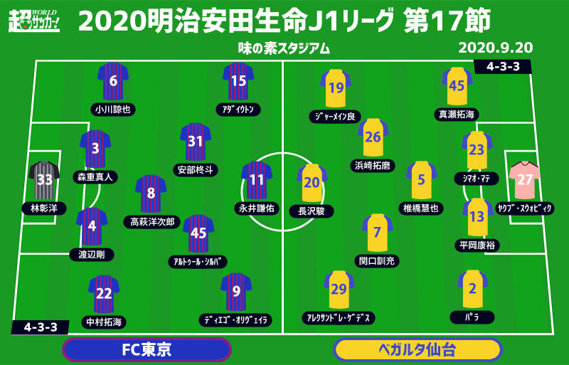 J1注目プレビュー 第17節 Fc東京vs仙台 上位追走へ3戦ぶり勝利なるか 6戦未勝利の仙台は光を見出せるか 超ワールドサッカー