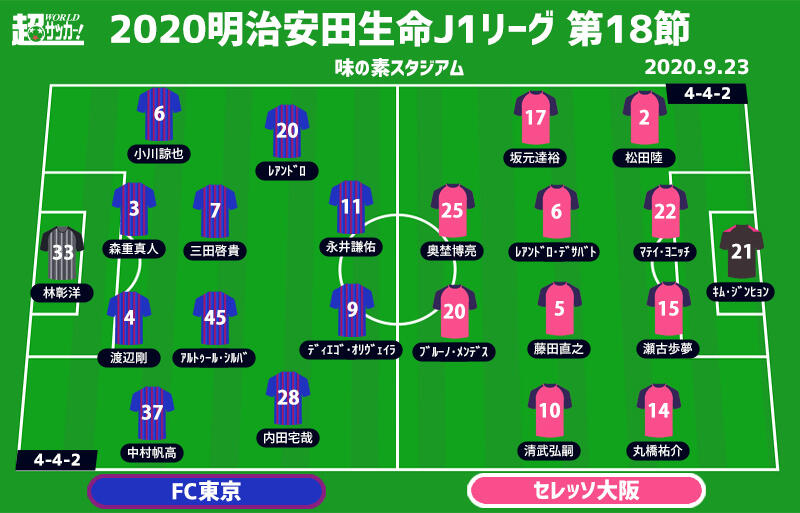 J1注目プレビュー 第18節 Fc東京vsc大阪 最注目の上位対決 首位を追いかける者の意地を見せるのは 超ワールドサッカー