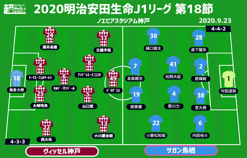 J1注目プレビュー 第18節 神戸vs鳥栖 7戦未勝利で突然の指揮官退任に見舞われた神戸 連敗中の鳥栖を迎えリスタートなるか 超ワールドサッカー