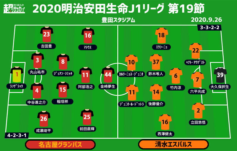 J1注目プレビュー 第19節 名古屋vs清水 連敗は避けたい両者 それぞれの強みを出すことが勝利への近道 超ワールドサッカー