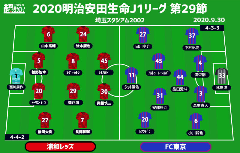 J1注目プレビュー 第29節 浦和vsfc東京 前節は互いに完敗 浦和は03年以来負けなしの埼スタで東京を迎え撃つ 超ワールドサッカー