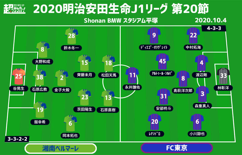 J1注目プレビュー 第節 湘南vsfc東京 鬼門 攻略のfc東京は2位浮上のチャンス 湘南は連敗ストップなるか 超ワールドサッカー