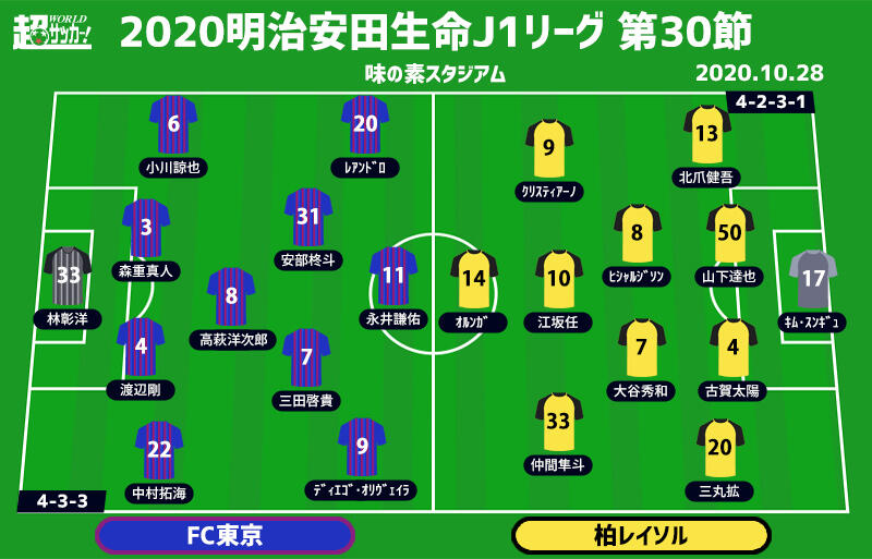 J1注目プレビュー 第30節 Fc東京vs柏 ルヴァン杯決勝の前哨戦 まずは連敗ストップを 超ワールドサッカー