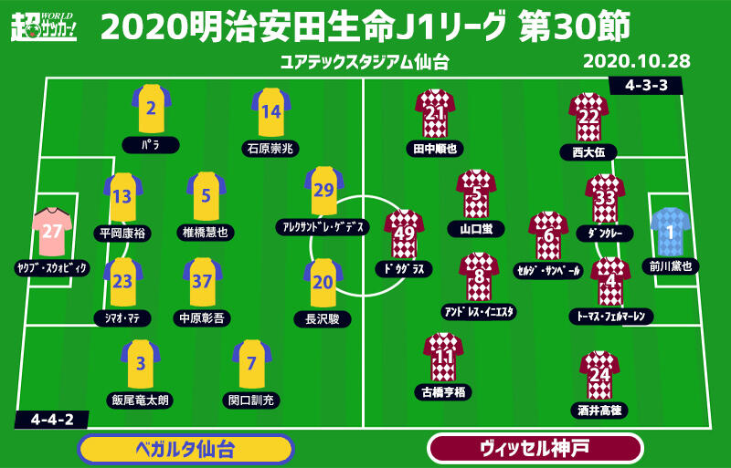 J1注目プレビュー 第30節 仙台vs神戸 14戦未勝利と4戦未勝利 苦境を脱出するのは 超ワールドサッカー