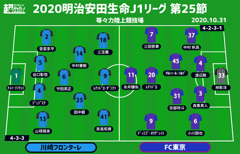 J1注目プレビュー 第25節 川崎fvsfc東京 やられたらやり返す 多摩川クラシコ 川崎fは12連勝 東京は避けたい4連敗 超ワールドサッカー