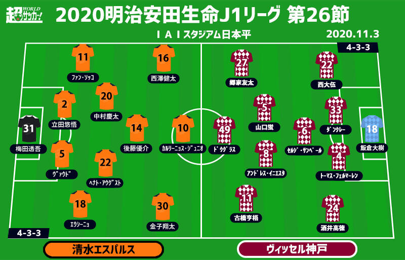 J1注目プレビュー 第26節 清水vs神戸 監督電撃交代の清水は吉と出るか 神戸は7戦ぶり無失点を 超ワールドサッカー