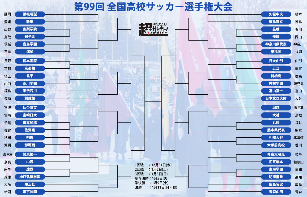 高校サッカー選手権組み合わせが決定 初戦から広島皆実vs青森山田が実現 高校サッカー選手権 超ワールドサッカー