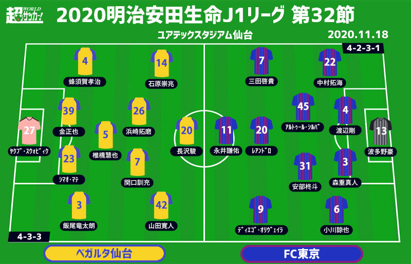 J1注目プレビュー 第32節 仙台vsfc東京 トンネルを抜けた仙台がホーム初勝利目指す Fc東京はaclへ弾みを 超ワールドサッカー