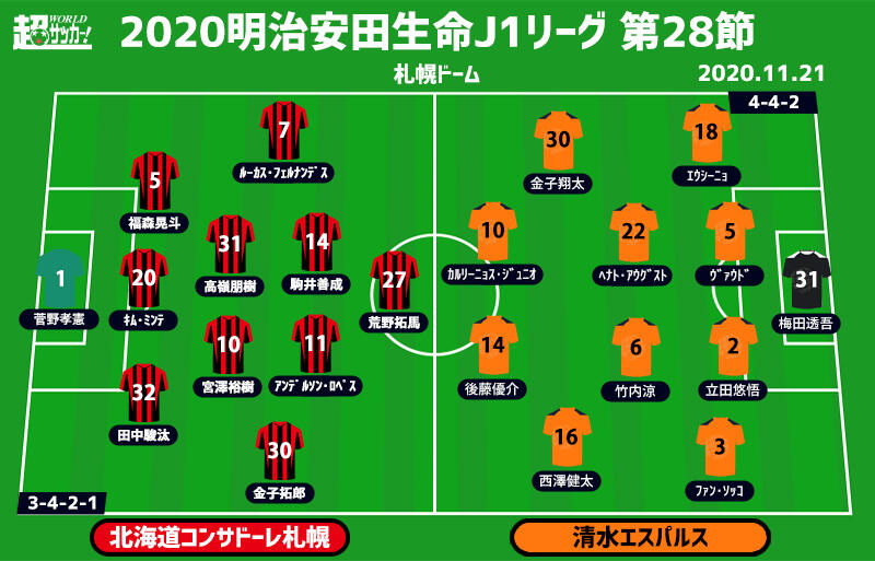 J1注目プレビュー 第28節 札幌vs清水 勢い乗る清水は3連勝なるか キーマン復帰の札幌は3戦ぶり勝利へ 超ワールドサッカー