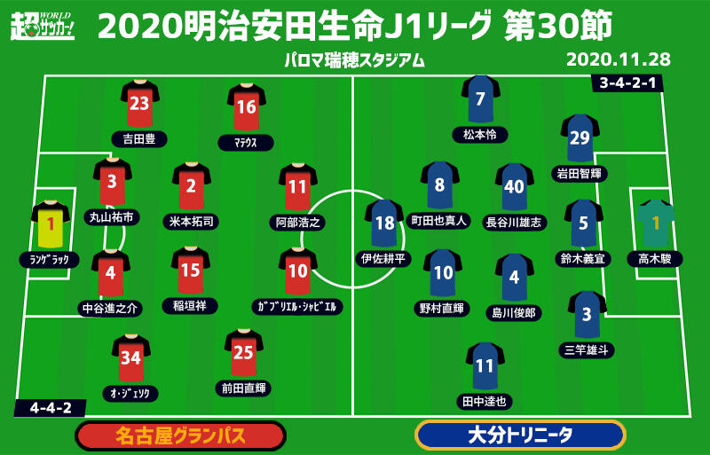 J1注目プレビュー 第30節 名古屋vs大分 2位確保へ名古屋 ゼロトップ が火を噴くか 大分は先制点がカギ 超ワールドサッカー