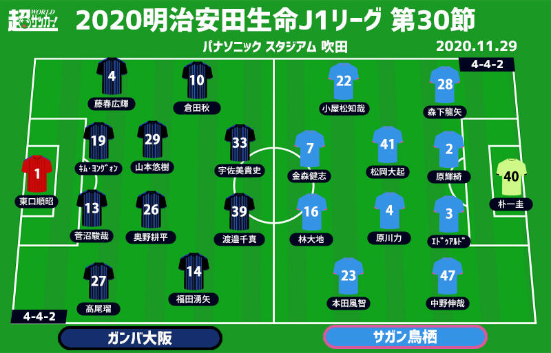 J1注目プレビュー 第30節 G大阪vs鳥栖 惨敗を糧に2位確保に向けて切り替えを 鳥栖はホーム戦のリベンジを 超ワールドサッカー