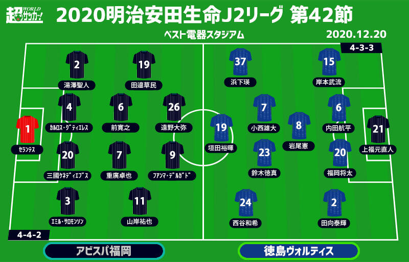 J2注目プレビュー 最終節 福岡vs徳島 J1昇格を決めた両者 徳島有利の優勝争い 福岡はダブルなるか 超ワールドサッカー