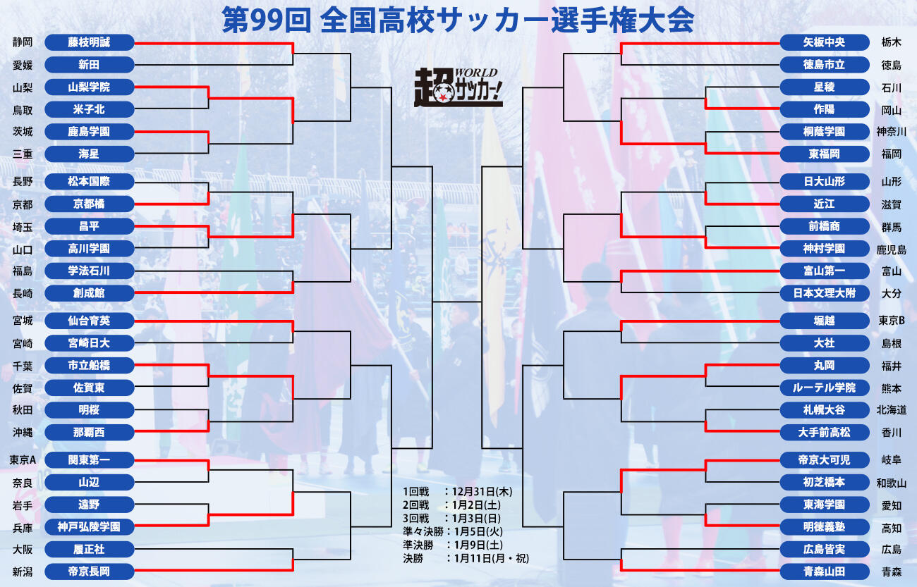 2回戦まとめ 前回大会準優勝の青森山田が広島皆実を下す 東福岡や市立船橋など強豪校が順当に勝ち上がり 高校サッカー選手権 超ワールドサッカー