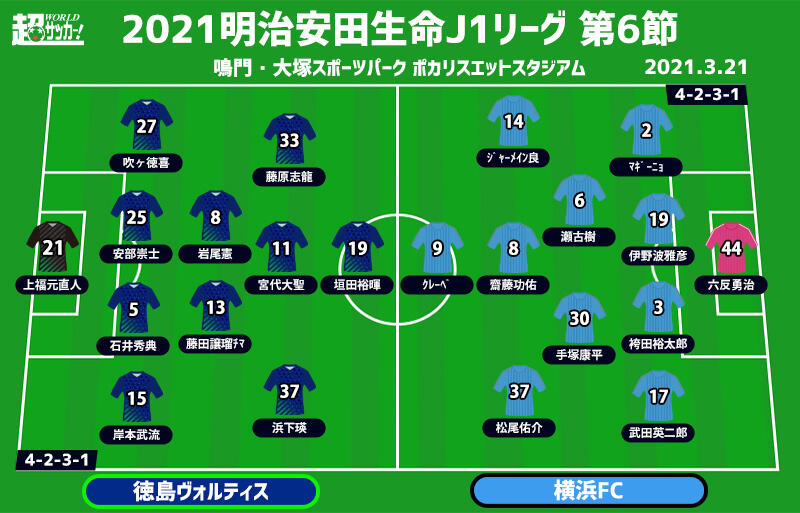 J1注目プレビュー 第6節 徳島vs横浜fc 今季初勝利をかけた下位対決 守備が勝負の分かれ目 超ワールドサッカー