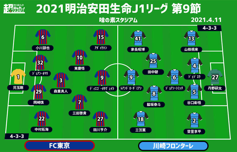 J1注目プレビュー 第9節 Fc東京vs川崎f 37回目の 多摩川クラシコ ホームで無得点3連敗中の東京が無敗川崎fを迎える 超ワールドサッカー