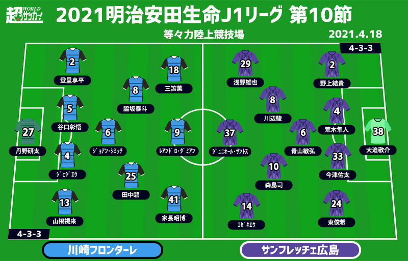 J1注目プレビュー 第10節 川崎fvs広島 圧倒的強さを見せる川崎f 広島攻撃陣にエンジンはかかるか 超ワールドサッカー