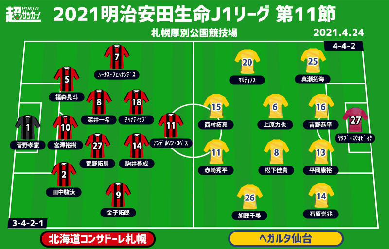 J1注目プレビュー 第11節 札幌vs仙台 厚別での初戦 札幌はキッカケを掴むか 仙台はリーグ戦初勝利を 超ワールドサッカー