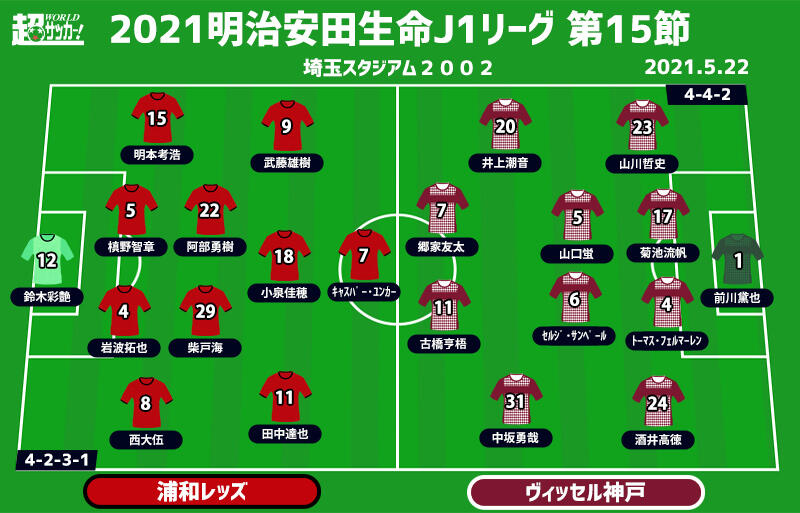 J1注目プレビュー 第15節 浦和vs神戸 ユンカーは3戦連発なるか 組織力が相見える シックスポインター 超ワールドサッカー