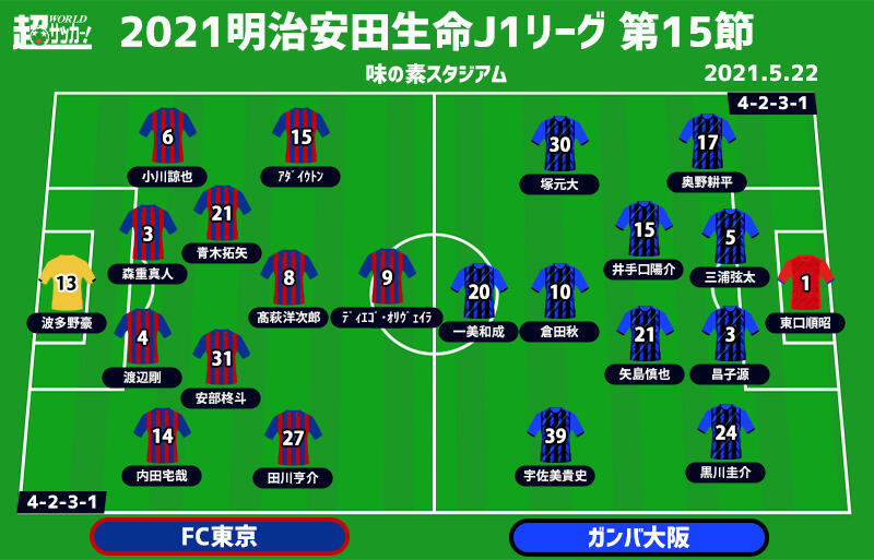 J1注目プレビュー 第15節 Fc東京vsg大阪 5連敗ストップの東京 監督交代のg大阪はかつての 鬼門 でキカッケを 超ワールドサッカー