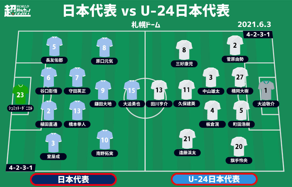 レーティング 日本代表 3 0 U 24日本代表 超ワールドサッカー
