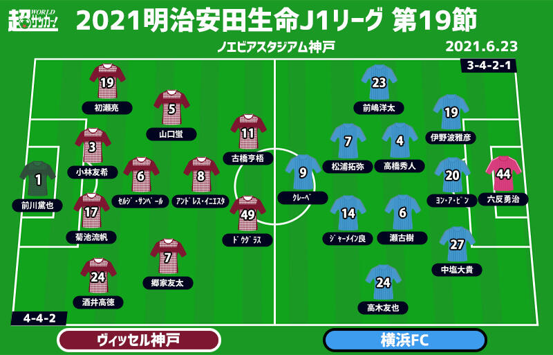 J1注目プレビュー 第19節 神戸vs横浜fc トップ3目指す神戸は連勝に期待 後半戦初戦の横浜fcはキッカケにできるか 超ワールドサッカー