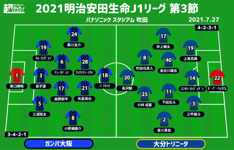 J1注目プレビュー 第3節 G大阪vs大分 降格圏の シックスポインター 大きな1勝を手にするのは 超ワールドサッカー