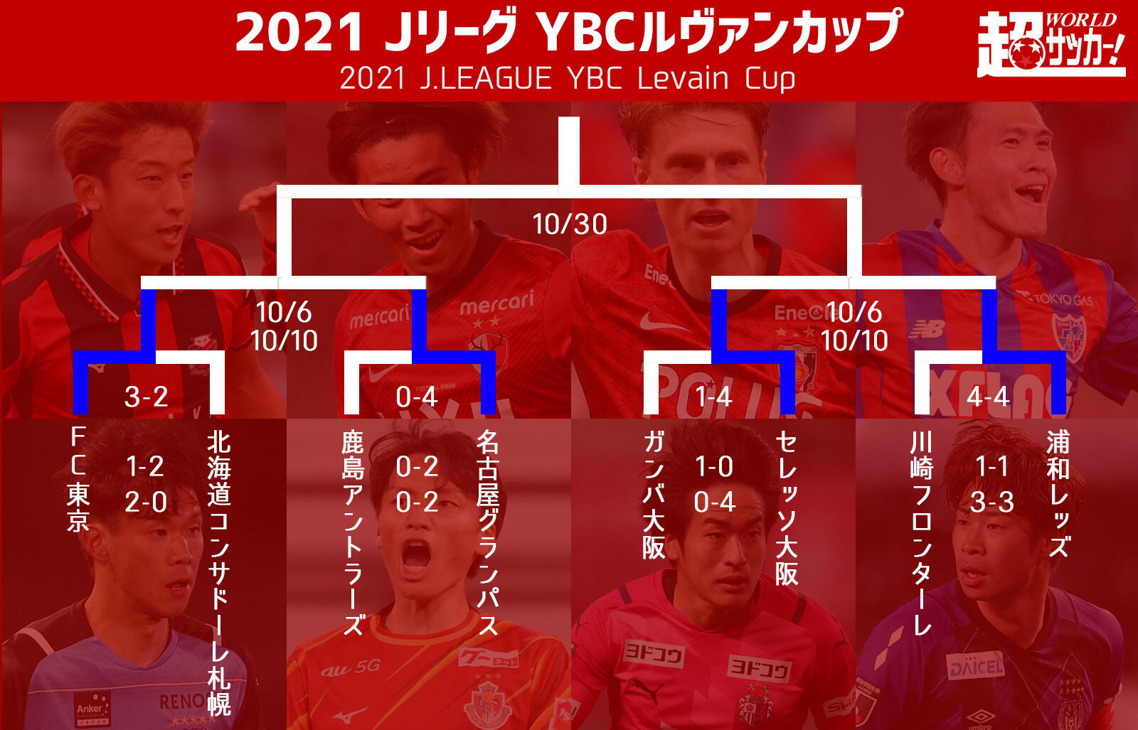 Fc東京 名古屋 C大阪 浦和が4強入り 準決カード決まる ルヴァンカップ 超ワールドサッカー