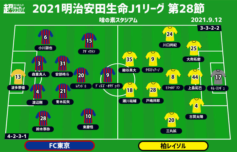 J1注目プレビュー 第28節 Fc東京vs柏 共に目指すは3連勝 東京は味スタ帰還 長友復帰に華を添えられるか 超ワールドサッカー