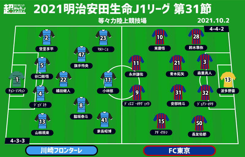 J1注目プレビュー 第31節 川崎fvsfc東京 多摩川クラシコ を制するのは 3試合連続先制許す川崎 F Fc東京も付け入る隙がある 超ワールドサッカー