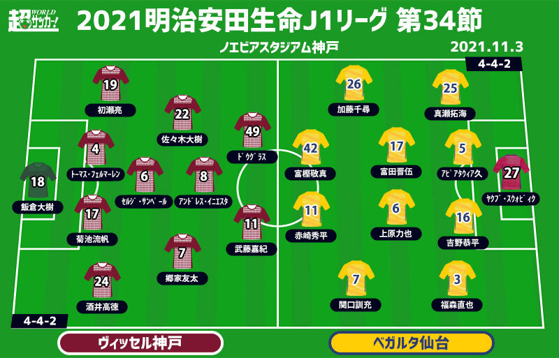J1注目プレビュー 第34節 神戸vs仙台 神戸は3位死守へ 降格圏チームとの3連戦第1ラウンド 超ワールドサッカー