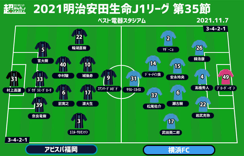 J1注目プレビュー 第35節 福岡vs横浜fc 必要な勝ち点は 7 横浜fcは最下位からの下剋上なるか 超ワールドサッカー