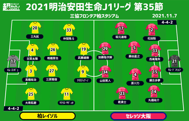 J1注目プレビュー 第35節 柏vsc大阪 柏は勝利で残留を手繰り寄せるか C大阪は1桁順位 天皇杯制覇を目指し戦う 超ワールドサッカー