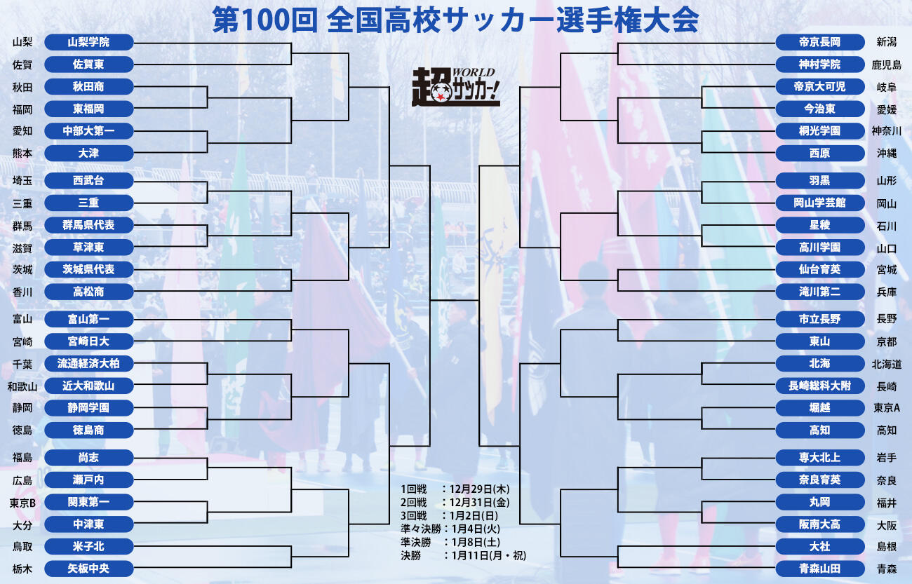 王者 山梨学院は佐賀東と2回戦で対戦 第100回高校サッカー選手権大会の組み合わせ決定 超ワールドサッカー