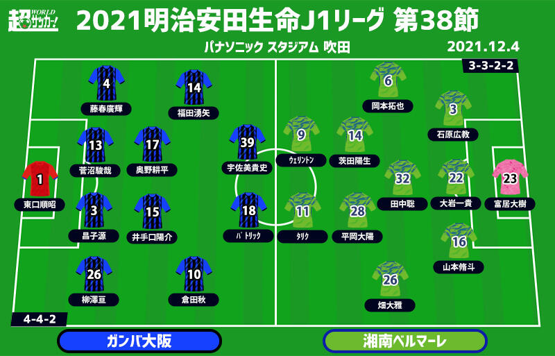 J1注目プレビュー 最終節 G大阪vs湘南 指揮官の古巣対決となる湘南 守護神なき決戦で自力残留なるか 超ワールドサッカー