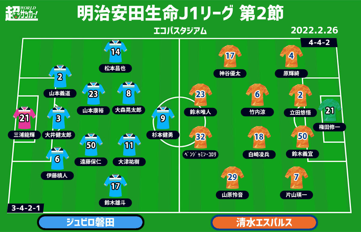 J1注目プレビュー 第2節 磐田vs清水 3年ぶり 静岡ダービー 開催 今季初白星はどちらに 超ワールドサッカー